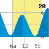 Fortescue Creek tide chart for Sunday, July 20, 2025