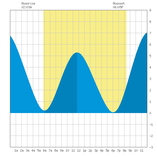 Fortescue Creek tide chart for Monday, July 21, 2025