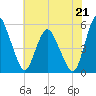 Fortescue Creek tide chart for Monday, July 21, 2025