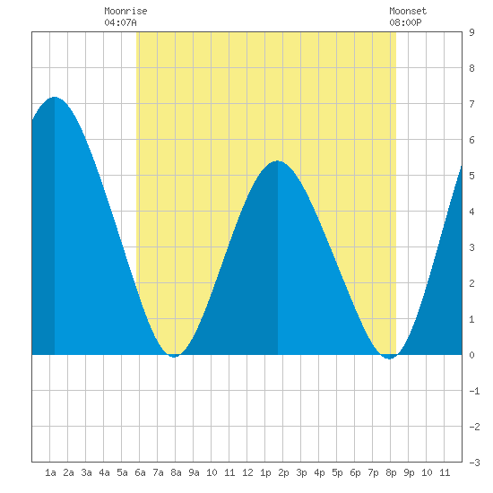 Fortescue Creek tide chart for Wednesday, July 23, 2025