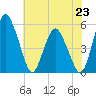 Fortescue Creek tide chart for Wednesday, July 23, 2025