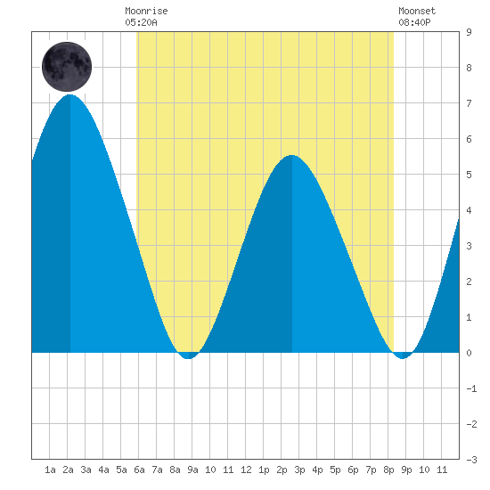 Fortescue Creek tide chart for Thursday, July 24, 2025