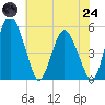 Fortescue Creek tide chart for Thursday, July 24, 2025