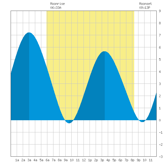 Fortescue Creek tide chart for Friday, July 25, 2025