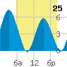Fortescue Creek tide chart for Friday, July 25, 2025