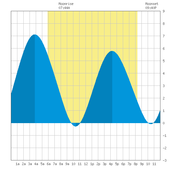 Fortescue Creek tide chart for Saturday, July 26, 2025