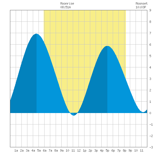 Fortescue Creek tide chart for Sunday, July 27, 2025
