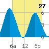 Fortescue Creek tide chart for Sunday, July 27, 2025