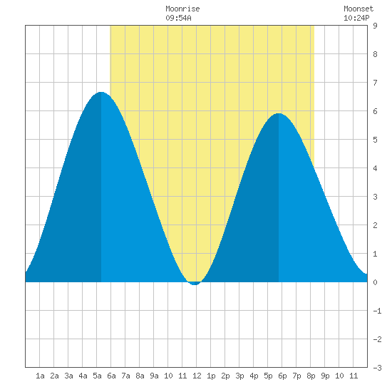 Fortescue Creek tide chart for Monday, July 28, 2025