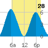 Fortescue Creek tide chart for Monday, July 28, 2025