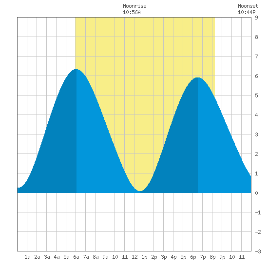 Fortescue Creek tide chart for Tuesday, July 29, 2025