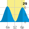 Fortescue Creek tide chart for Tuesday, July 29, 2025