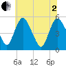 Fortescue Creek tide chart for Wednesday, July 2, 2025