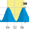Fortescue Creek tide chart for Wednesday, July 30, 2025