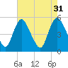 Fortescue Creek tide chart for Thursday, July 31, 2025