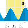 Fortescue Creek tide chart for Thursday, July 3, 2025