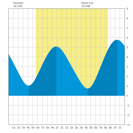 Fortescue Creek tide chart for Friday, July 4, 2025