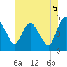 Fortescue Creek tide chart for Saturday, July 5, 2025