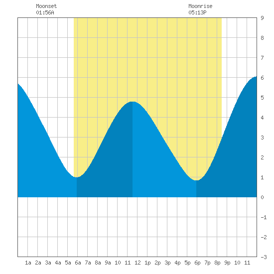 Fortescue Creek tide chart for Sunday, July 6, 2025