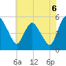 Fortescue Creek tide chart for Sunday, July 6, 2025