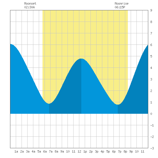 Fortescue Creek tide chart for Monday, July 7, 2025