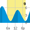 Fortescue Creek tide chart for Wednesday, July 9, 2025