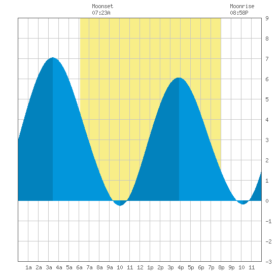 Fortescue Creek tide chart for Sunday, August 10, 2025