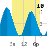 Fortescue Creek tide chart for Sunday, August 10, 2025
