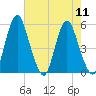Fortescue Creek tide chart for Monday, August 11, 2025