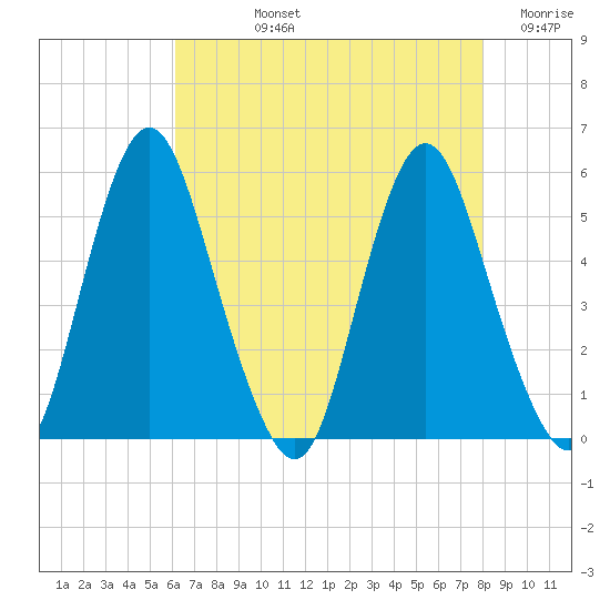 Fortescue Creek tide chart for Tuesday, August 12, 2025