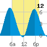 Fortescue Creek tide chart for Tuesday, August 12, 2025
