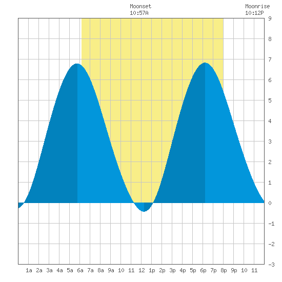 Fortescue Creek tide chart for Wednesday, August 13, 2025