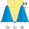 Fortescue Creek tide chart for Wednesday, August 13, 2025