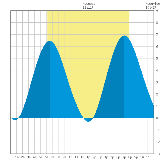 Fortescue Creek tide chart for Thursday, August 14, 2025