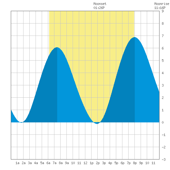 Fortescue Creek tide chart for Friday, August 15, 2025