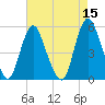 Fortescue Creek tide chart for Friday, August 15, 2025