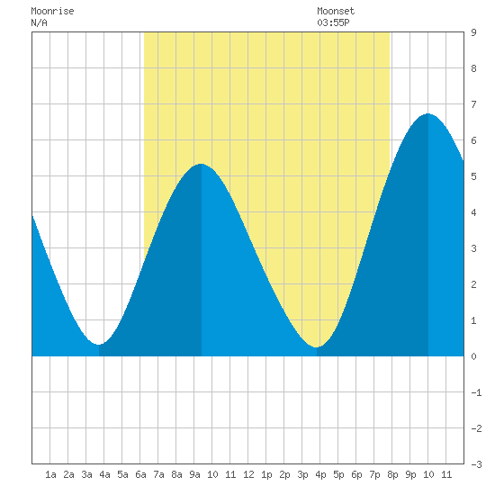 Fortescue Creek tide chart for Sunday, August 17, 2025