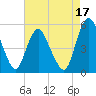 Fortescue Creek tide chart for Sunday, August 17, 2025