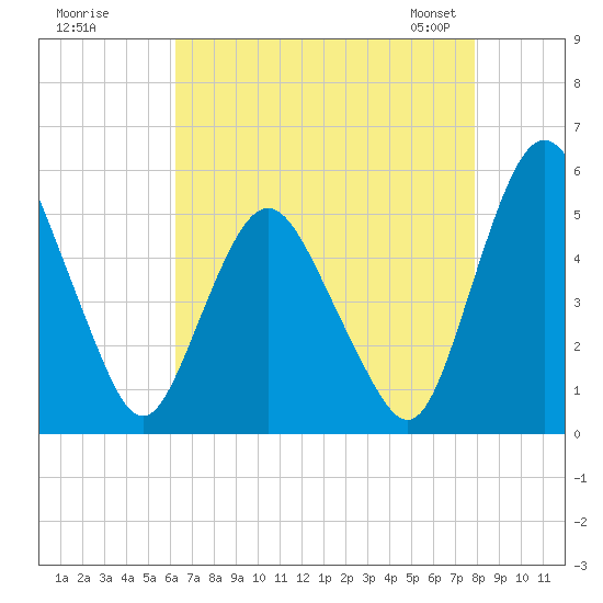 Fortescue Creek tide chart for Monday, August 18, 2025