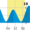 Fortescue Creek tide chart for Monday, August 18, 2025