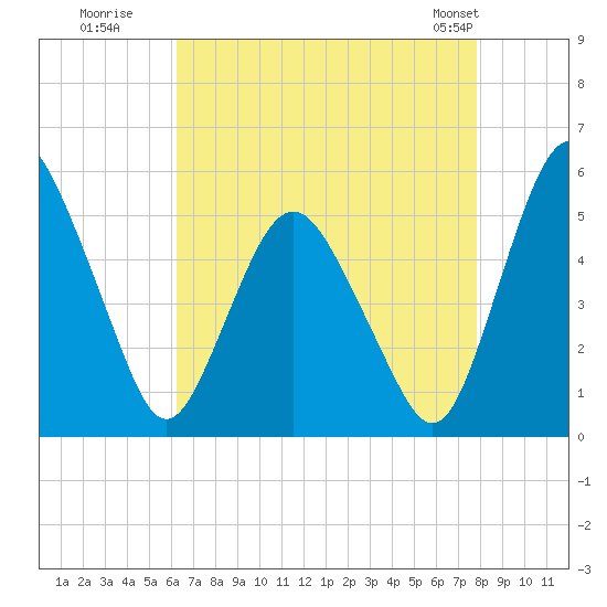 Fortescue Creek tide chart for Tuesday, August 19, 2025