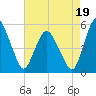 Fortescue Creek tide chart for Tuesday, August 19, 2025