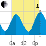 Fortescue Creek tide chart for Friday, August 1, 2025