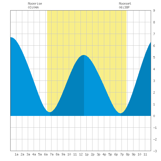 Fortescue Creek tide chart for Wednesday, August 20, 2025