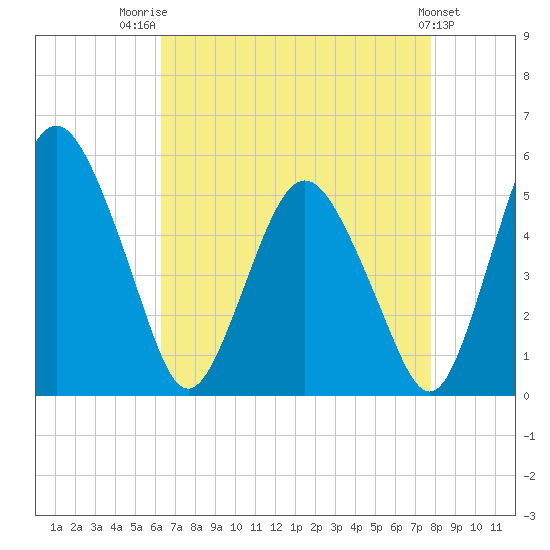 Fortescue Creek tide chart for Thursday, August 21, 2025