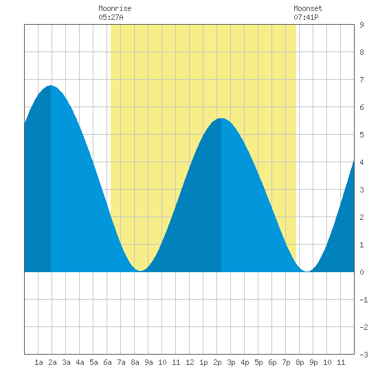 Fortescue Creek tide chart for Friday, August 22, 2025