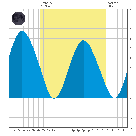 Fortescue Creek tide chart for Saturday, August 23, 2025