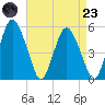 Fortescue Creek tide chart for Saturday, August 23, 2025