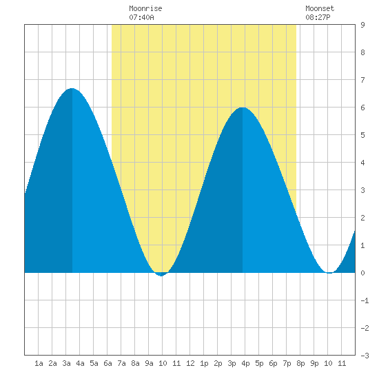 Fortescue Creek tide chart for Sunday, August 24, 2025