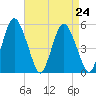 Fortescue Creek tide chart for Sunday, August 24, 2025